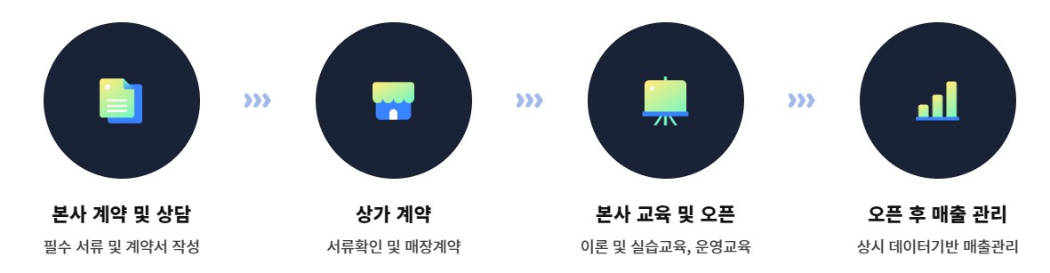 프랜차이즈 창업절차