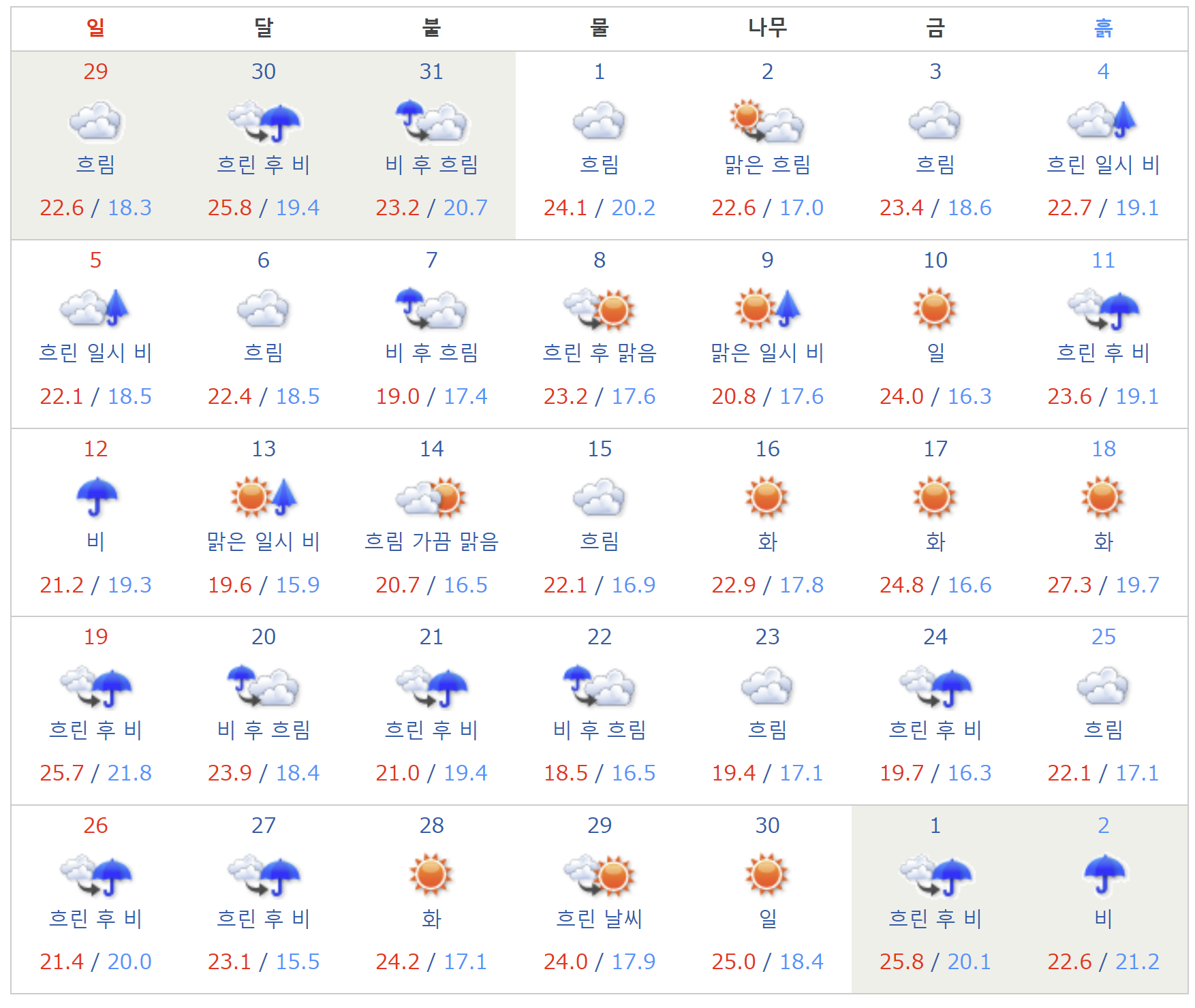 2020년 4월 오키나와 날씨