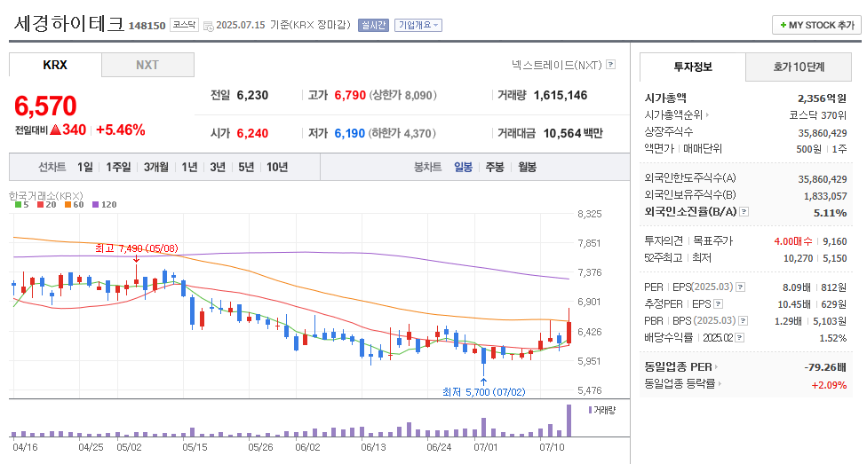 세경하이테크 일봉차트