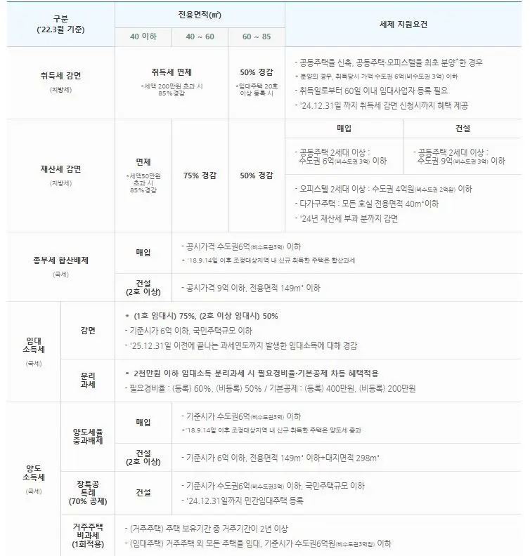 임대사업자-세제혜택