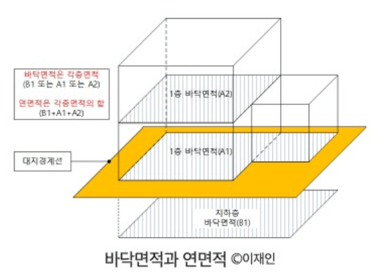 바닥면적과 연면적