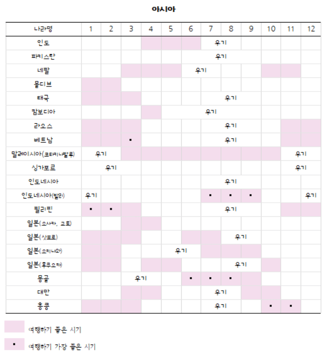 월별 해외여행지