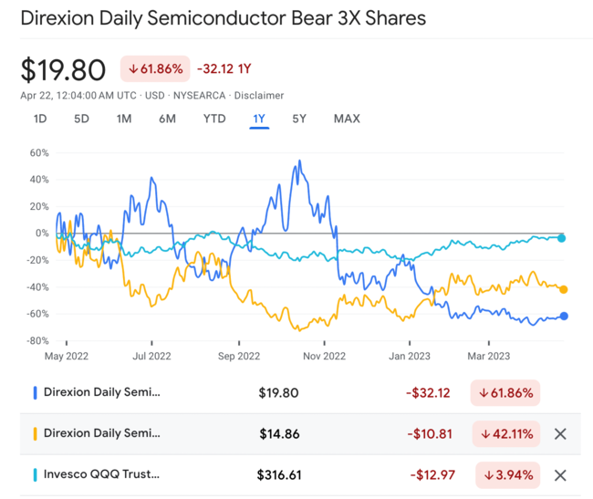 soxs 주가수익률 비교 차트 최근 1년