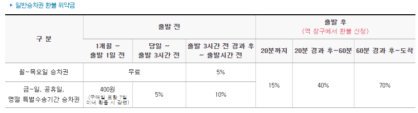 KTX 좌석추천