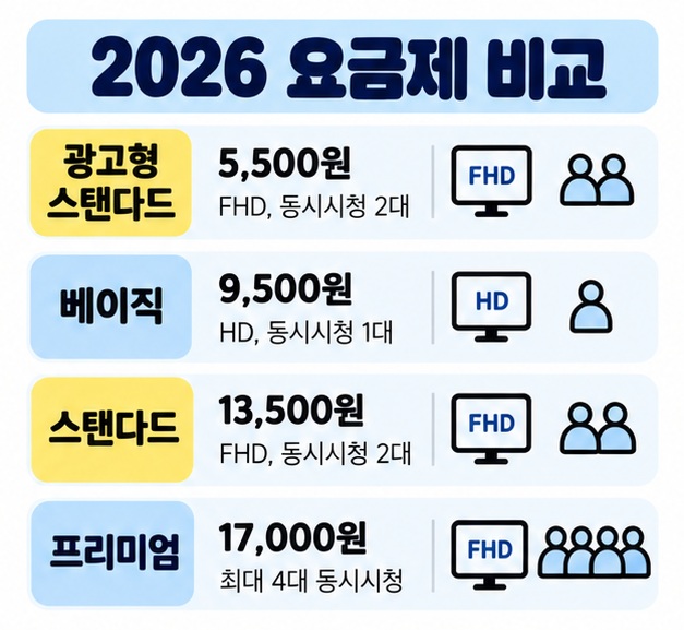 광고형 스탠다드 5천500원, 베이직 9천500원, 스탠다드 1만3천500원, 프리미엄 1만7천원의 월 정상가와 화질을 비교한 카드