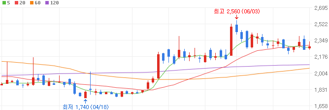 해운-관련주-대한해운-주가