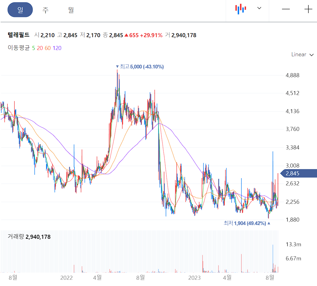 텔레필드 일봉 차트