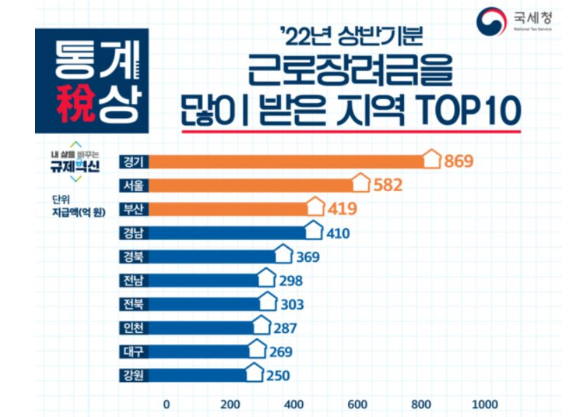 근로장려금 신청하기