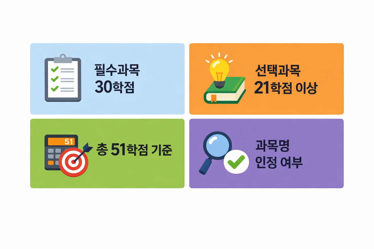 사회복지사 2급 이수과목 기준에서 총 51학점 이상 충족해야 하는 학점 계산 구조를 정리한 이미지입니다