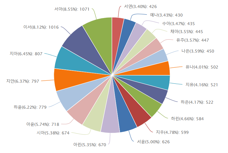 2022년 여자 이름 순위