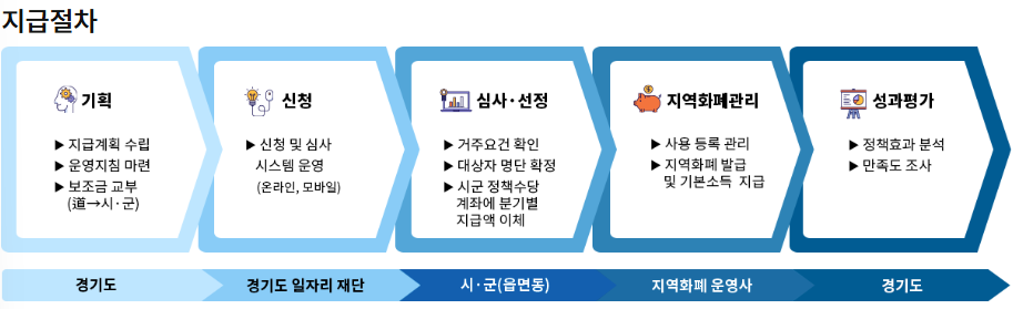 청년기본소득 지급 절차