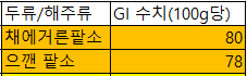 임신성당뇨 비추천음식