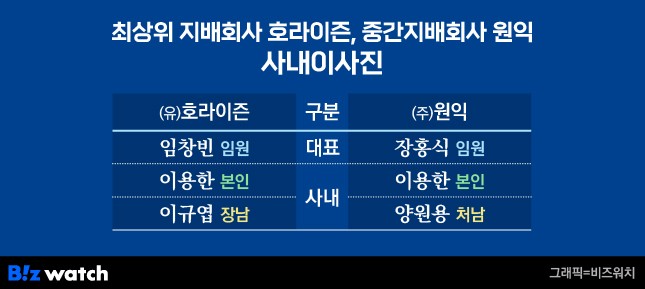 최상위 지배회사 호라이즌 중간지배회사 원익 사내이사진