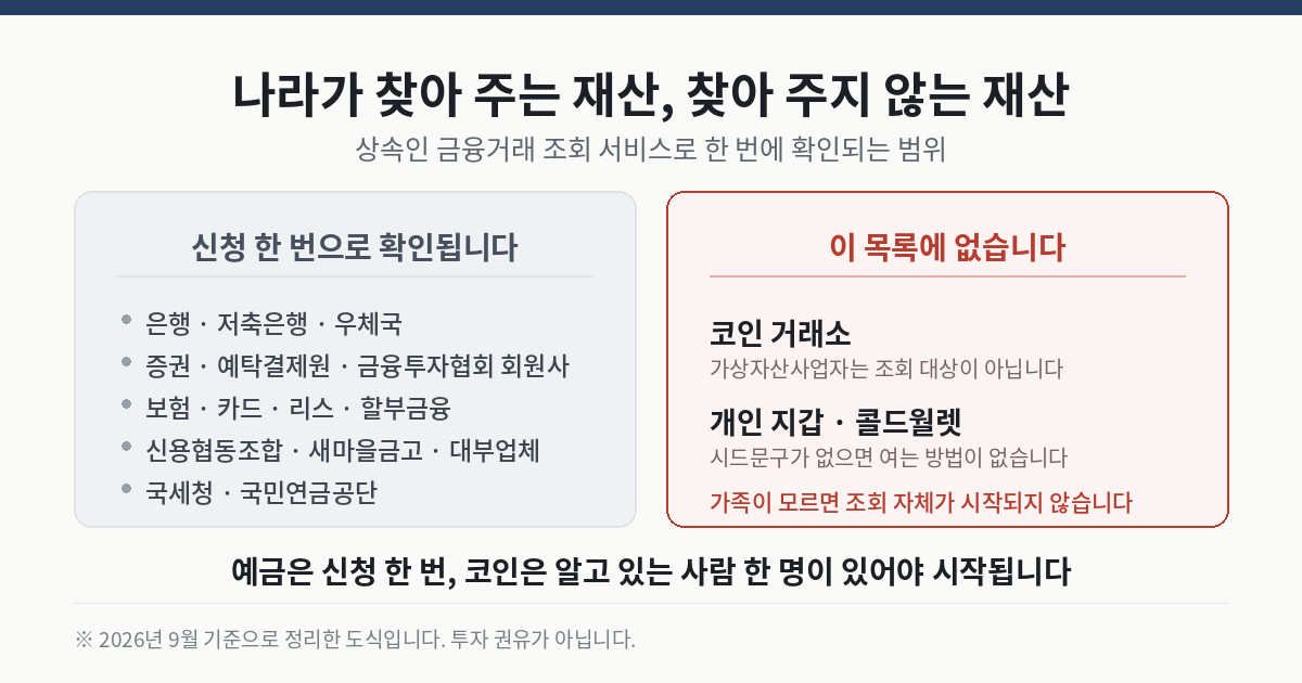 가상자산 상속 조회 사각지대 도식