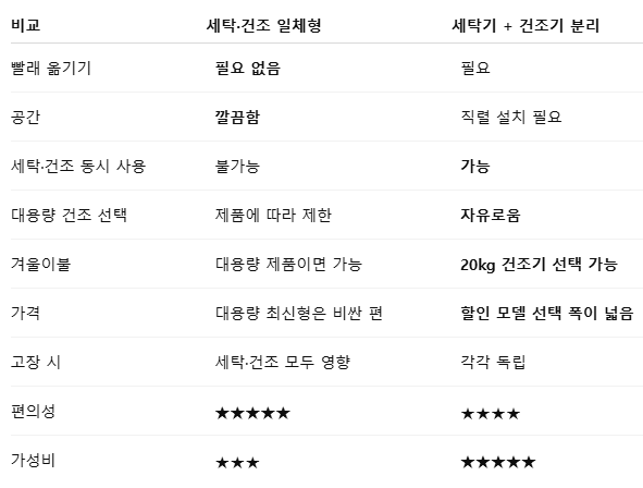 세탁기와 건조기 일체형비교