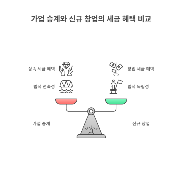 가업 승계는 청년창업으로 인정될까?