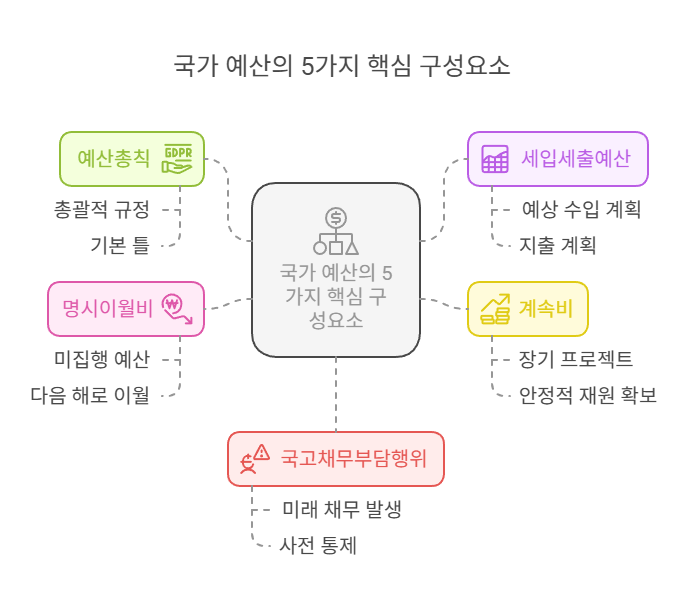 국가예산-구성요소