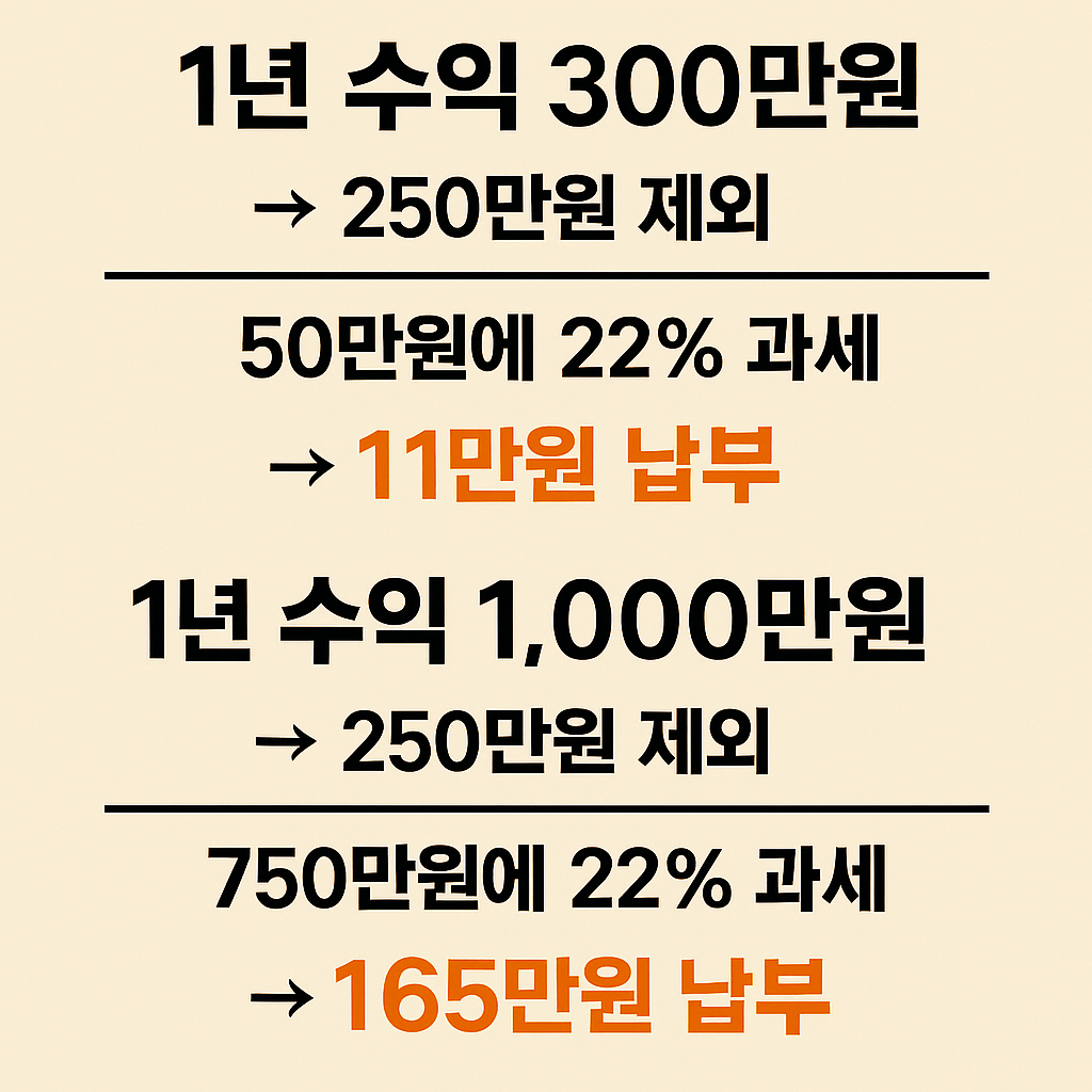 미국주식 양도세 예시 사진
