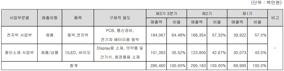 솔루스첨단소재 주요 사업 부문 및 제품 현황 (2021년 3분기)