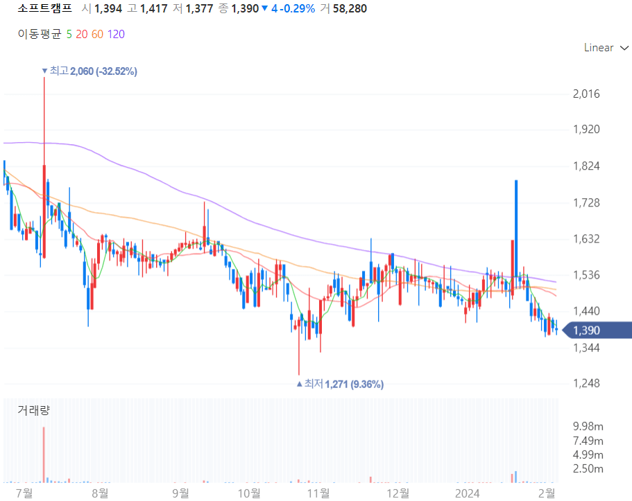 소프트캠프 주가차트