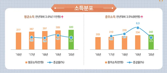 중위소득 100%