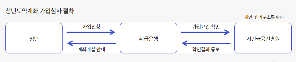 청년도약계좌 신청방법