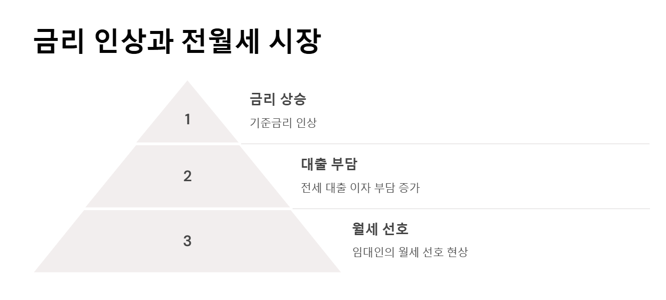 금리 인상과 전월세 시장
