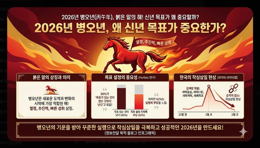 신년 목표 세우기 및 작심삼일 극복법
