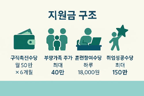 국민취업지원제도 지원금 구조는 구직촉진수당 월 50만원 6개월, 부양가족 추가 최대 40만원, 훈련참여수당 하루 1만8천원, 취업성공수당 최대 150만원으로 구성된 설명 이미지