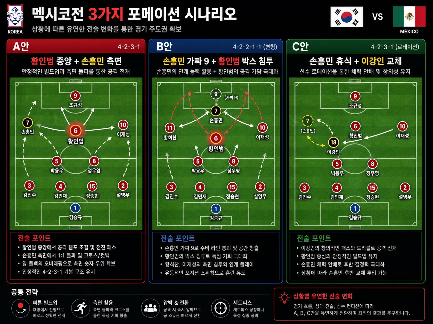 한국 멕시코전 황인범 손흥민 활용 3가지 시나리오 매트릭스