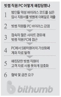 가상화폐거래소 해킹