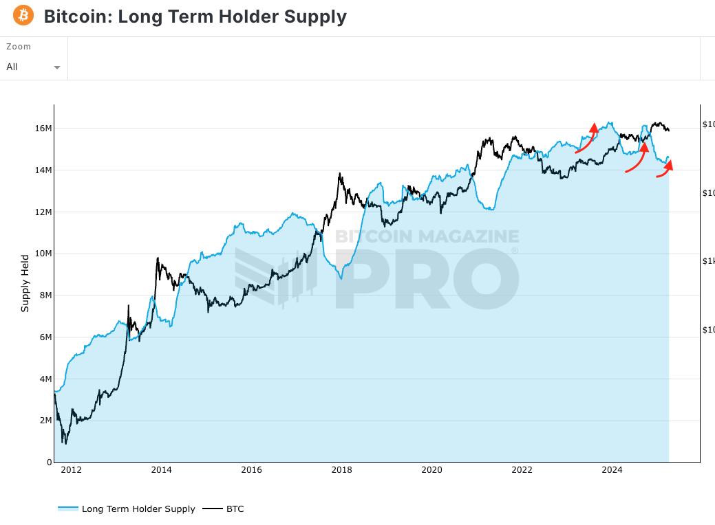 LTH 공급량은 장기적 관점에서 비트코인을 보유하며, 상대적으로 가격 변동에 덜 민감한 투자자들이 보유한 비트코인의 총량을 나타냅니다. 이들은 시장의 '강한 손(Strong Hands)'으로 여겨지기도 합니다.