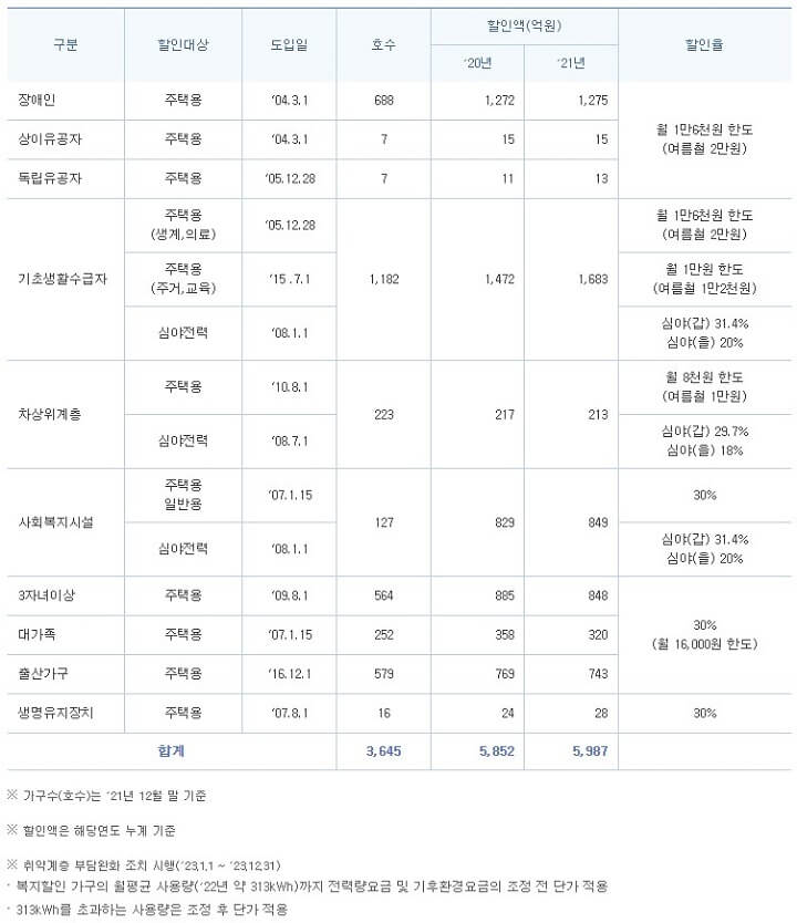 전기요금_할인금액