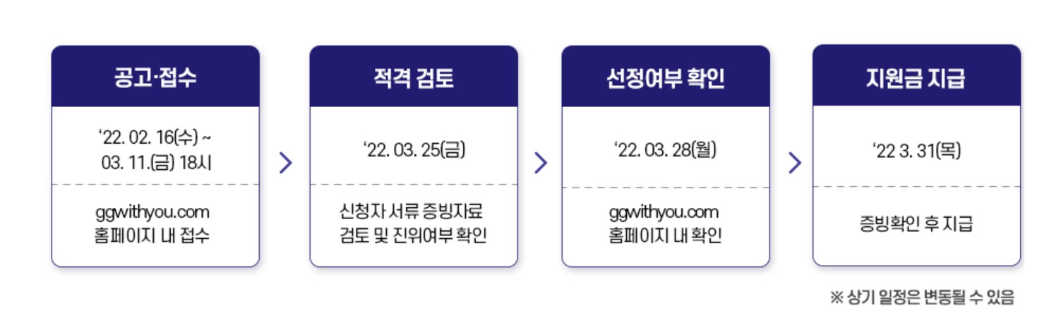 경기도 코로나 지원금