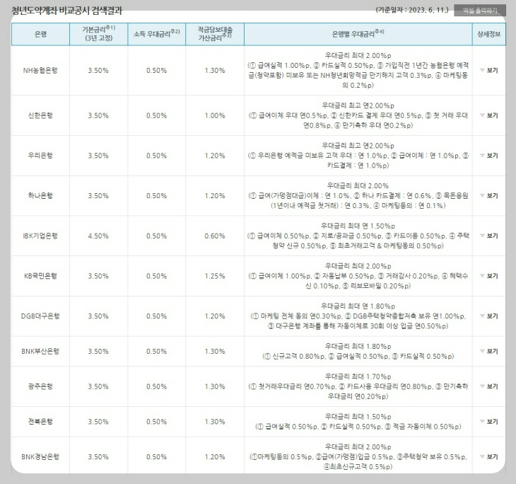 청년도약 적금 계좌 6%대 금리 조건, 신청 기간, 가입 조건<총정리>