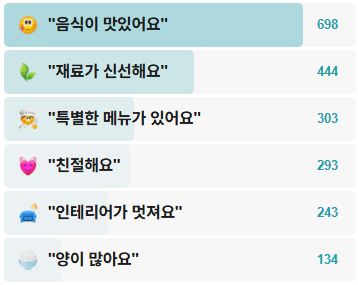 푸드갤러리빈-후기