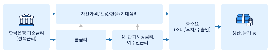 기준금리 뜻