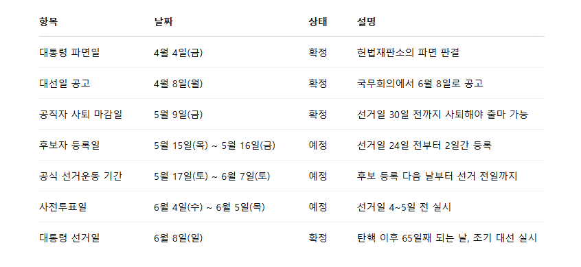 25년조기대통령선거일정 대통령선거일정 조기대선날짜 조기대선일정 대통령선거일