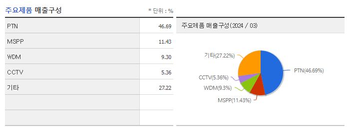 코위버_주요제품