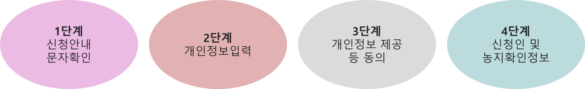 공익직불금 비대면 신청방법