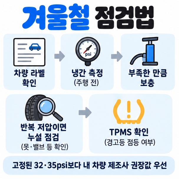 차량 라벨 확인 공기압 측정 보충 누설 점검 TPMS 확인 순서로 겨울철 타이어 점검법을 정리한 이미지