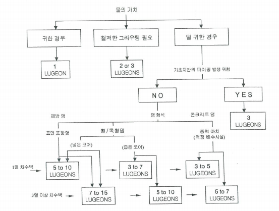 그라우팅 필요성 검토 흐름도