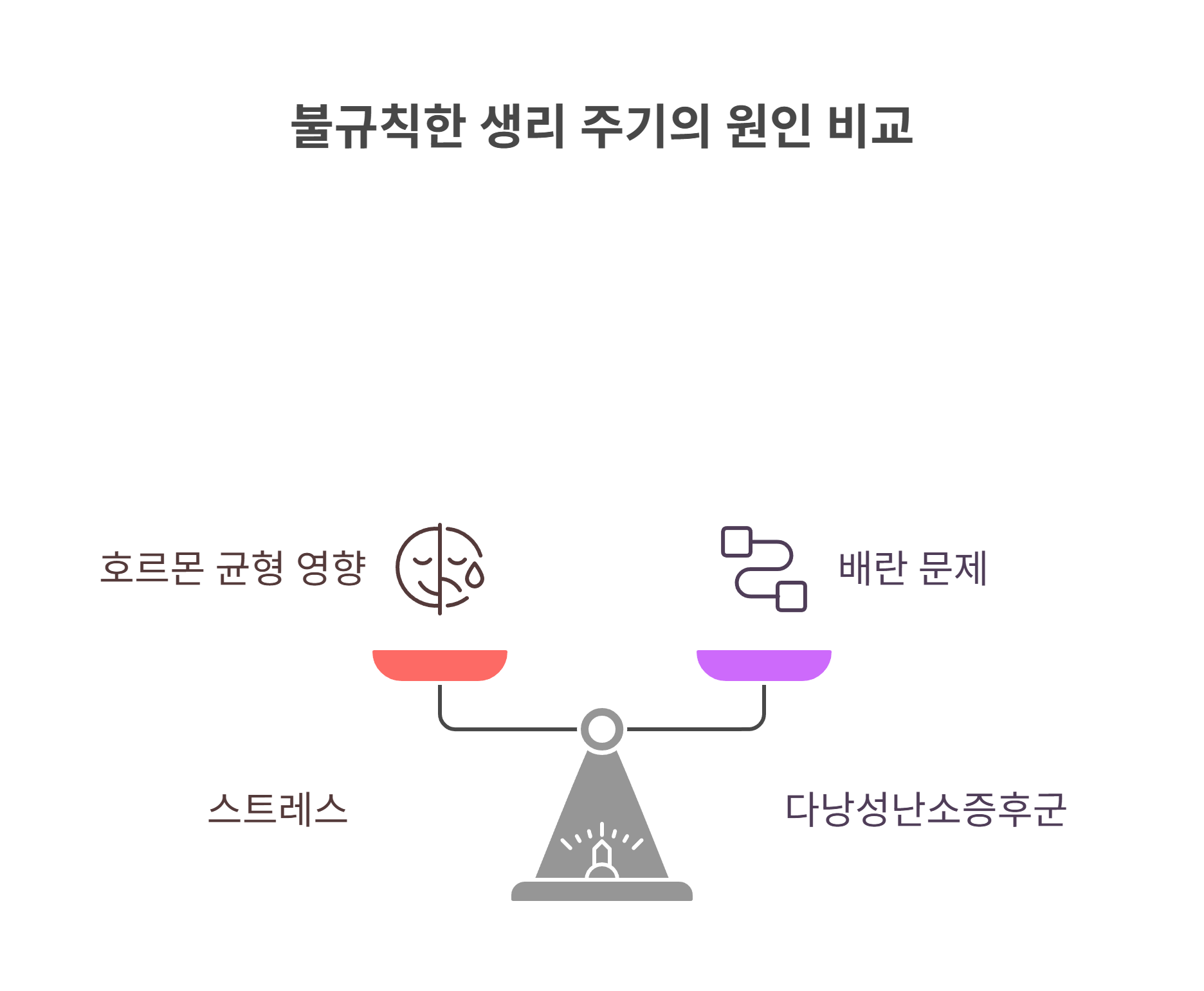 생리 주기가 불규칙하다는 뜻은 무엇일까?