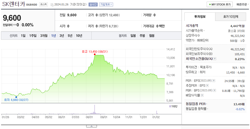 SK렌터카_주가