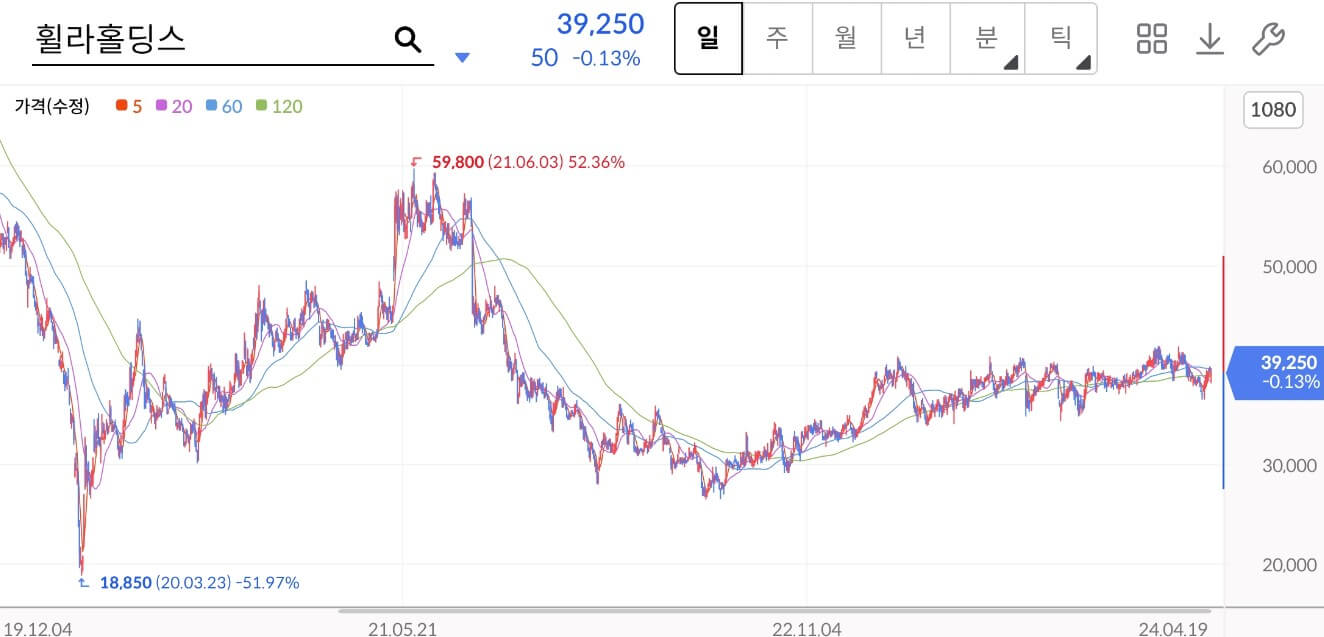 휠라홀딩스주가
