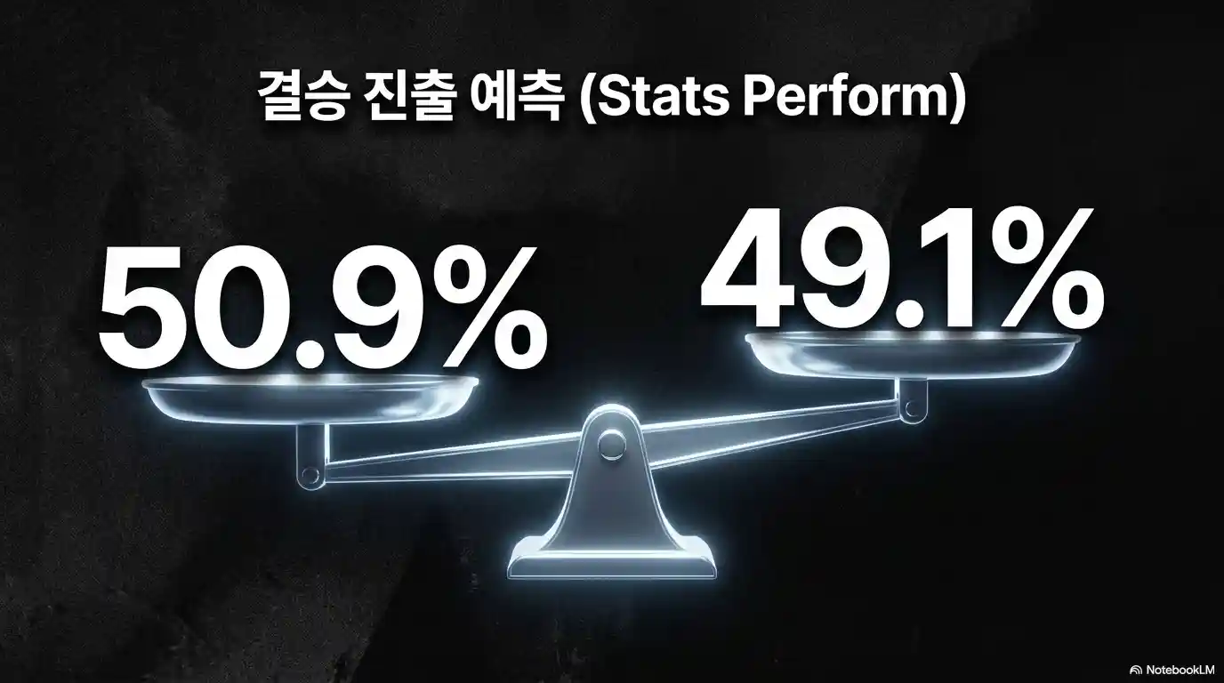 Stats Perform 기반 잉글랜드와 아르헨티나 결승 진출 확률 예측