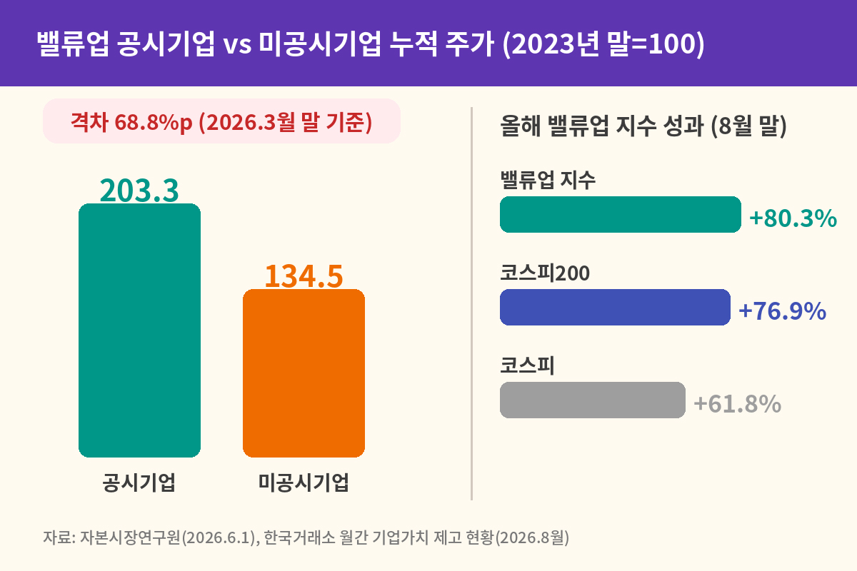 공시기업 vs 미공시기업 누적 주가 및 밸류업 지수 성과 (자본시장연구원, 한국거래소)