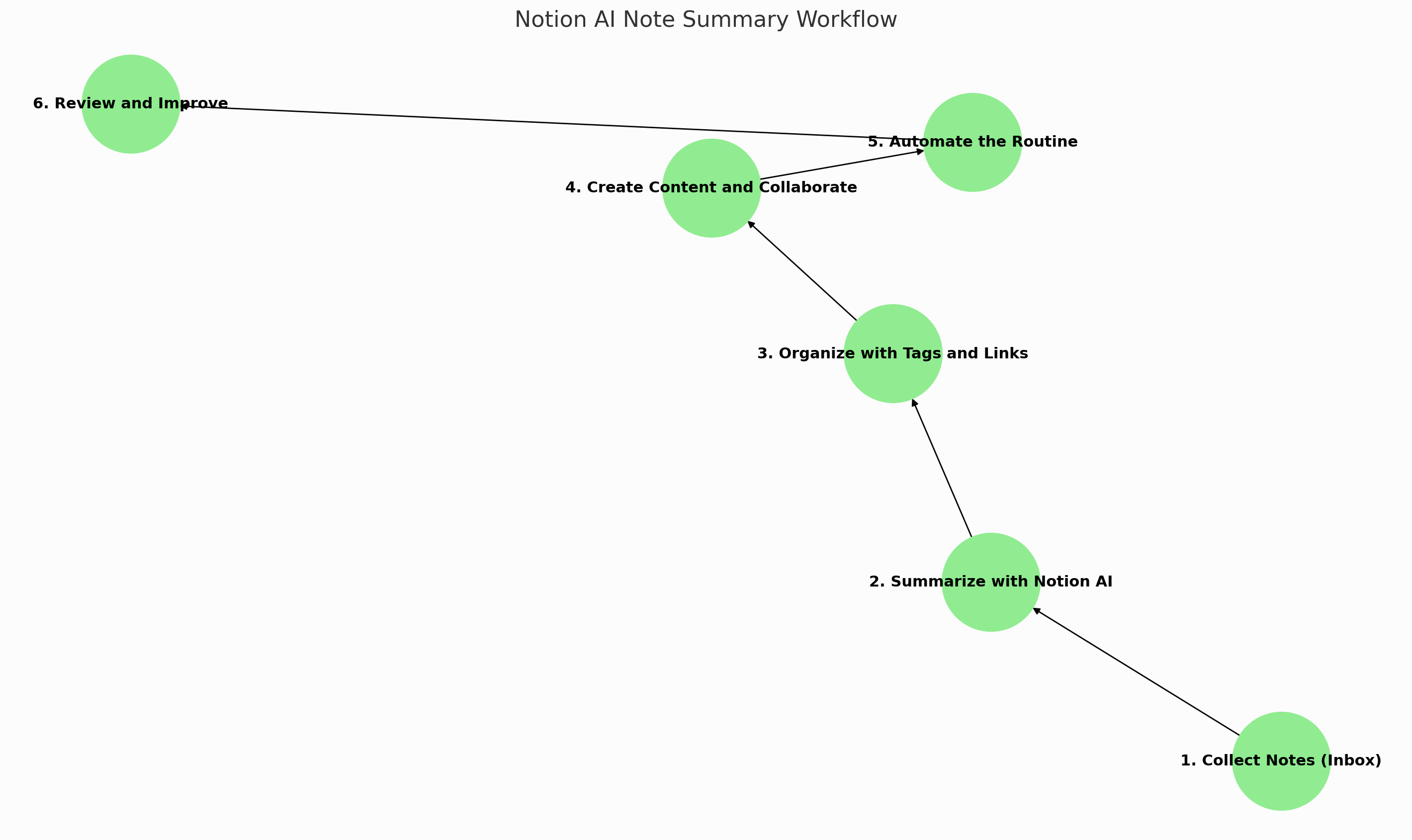 Notion AI를 활용한 메모 자동 요약 워크플로우 설계법