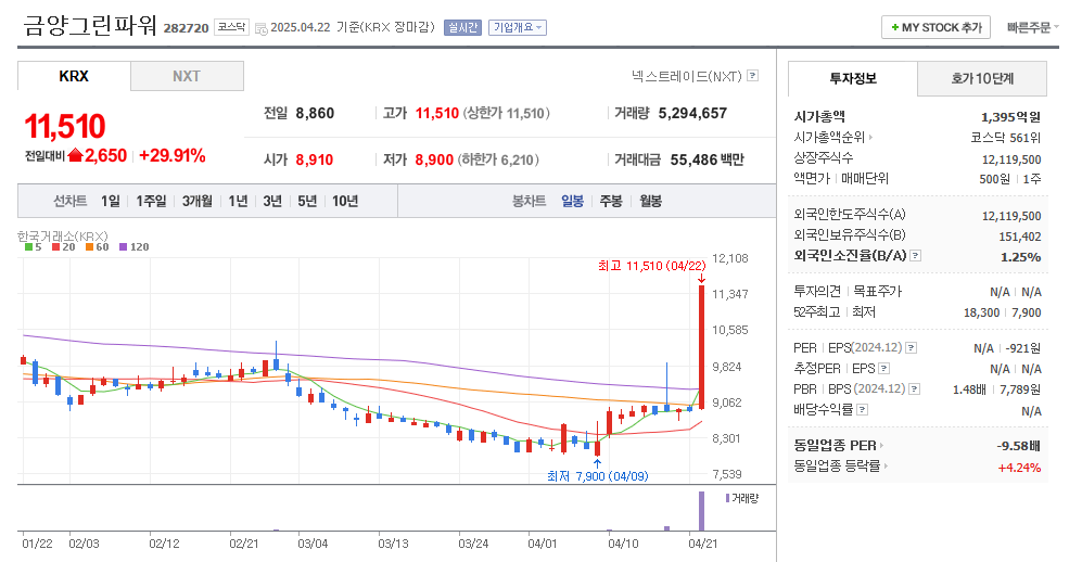 금양그린파워 일봉차트