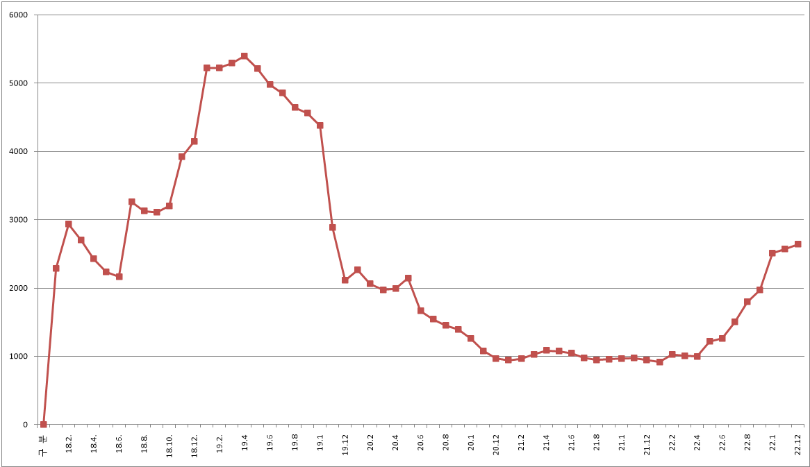부산 미분양 아파트 세대수 현황 ('18.12 ~ '22.12)